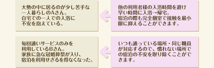 大勢の中に居るのが少し苦手な一人暮らしのAさん。自宅での一人での入浴に不安を抱えている。⇒他の利用者様の入浴時間を避け早い時間に入浴→帰宅。宿泊の際も完全個室で接触を最小限に抑えることができます。毎回通いサービスのみを利用しているＢさん。家族に急な冠婚葬祭が入り、宿泊を利用せざるを得なくなった。⇒いつも通っている場所・同じ職員が対応するので、慣れない場所での宿泊の不安を取り除くことができます。